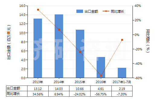 2013-2017年7月中國(guó)橡、塑、革外底，皮革面滑雪鞋靴和板靴(HS64031200)出口總額及增速統(tǒng)計(jì)
